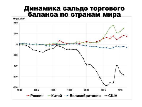 Реферат: Анализ платежного и торгового баланса России за 2009-2010 года